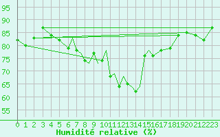 Courbe de l'humidit relative pour Valley