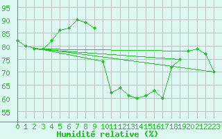 Courbe de l'humidit relative pour Montpellier (34)
