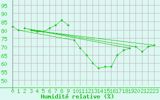 Courbe de l'humidit relative pour Lille (59)