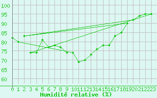 Courbe de l'humidit relative pour Trapani / Birgi
