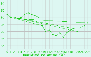 Courbe de l'humidit relative pour Castres-Nord (81)