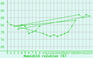 Courbe de l'humidit relative pour Oehringen