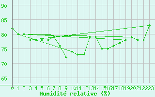 Courbe de l'humidit relative pour Valke-Maarja
