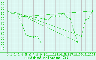 Courbe de l'humidit relative pour Vardo Ap