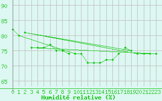 Courbe de l'humidit relative pour Magdeburg