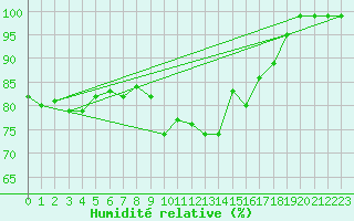 Courbe de l'humidit relative pour Harville (88)
