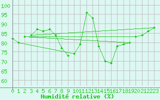 Courbe de l'humidit relative pour Hvide Sande