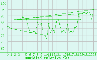Courbe de l'humidit relative pour Ibiza (Esp)