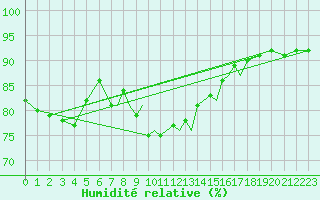 Courbe de l'humidit relative pour Scilly - Saint Mary's (UK)