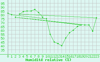 Courbe de l'humidit relative pour Reutte