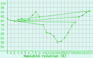 Courbe de l'humidit relative pour Chambry / Aix-Les-Bains (73)