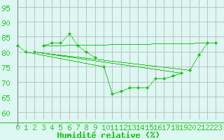 Courbe de l'humidit relative pour Tours (37)