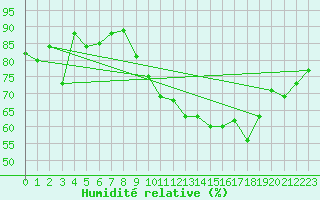 Courbe de l'humidit relative pour Angers-Beaucouz (49)