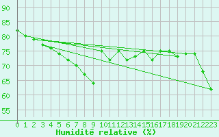 Courbe de l'humidit relative pour Saint-Georges-d'Oleron (17)