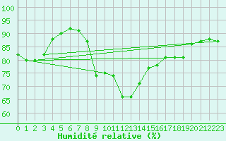Courbe de l'humidit relative pour Hurbanovo