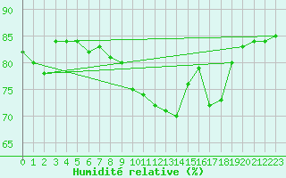 Courbe de l'humidit relative pour Lige Bierset (Be)