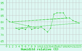 Courbe de l'humidit relative pour Sanary-sur-Mer (83)