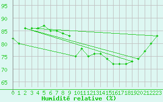 Courbe de l'humidit relative pour Montroy (17)