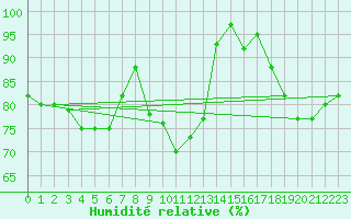 Courbe de l'humidit relative pour Isle Of Portland