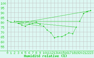 Courbe de l'humidit relative pour Logrono (Esp)