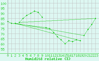 Courbe de l'humidit relative pour Saffr (44)