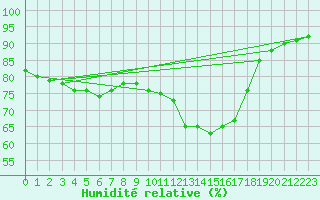 Courbe de l'humidit relative pour Saint-Saturnin-Ls-Avignon (84)