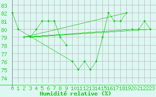 Courbe de l'humidit relative pour Goerlitz