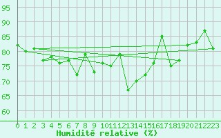 Courbe de l'humidit relative pour Pointe du Raz (29)