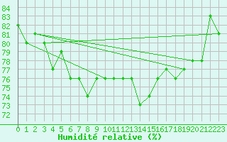 Courbe de l'humidit relative pour Tanabru