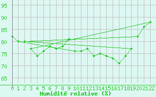 Courbe de l'humidit relative pour Fribourg (All)