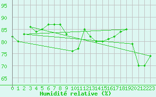 Courbe de l'humidit relative pour Rhyl