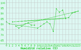Courbe de l'humidit relative pour Creil (60)