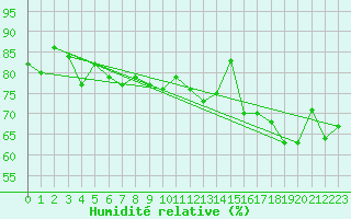 Courbe de l'humidit relative pour Ufs Tw Ems