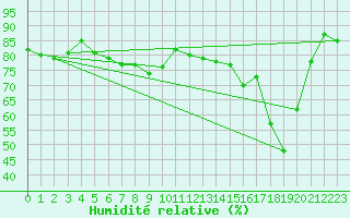 Courbe de l'humidit relative pour Ile Rousse (2B)