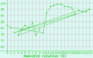 Courbe de l'humidit relative pour Davos (Sw)
