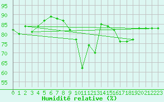 Courbe de l'humidit relative pour Crest (26)