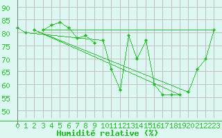 Courbe de l'humidit relative pour Toussus-le-Noble (78)