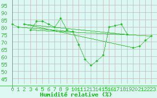 Courbe de l'humidit relative pour La Fretaz (Sw)