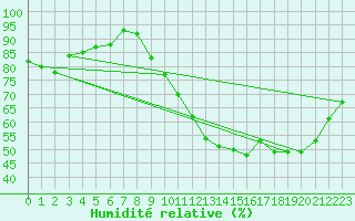 Courbe de l'humidit relative pour Laval (53)
