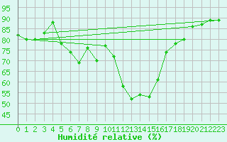 Courbe de l'humidit relative pour Chateau-d-Oex