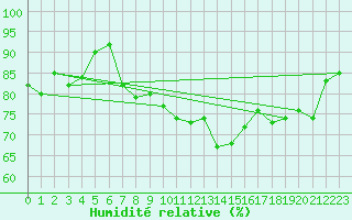 Courbe de l'humidit relative pour Le Havre - Octeville (76)