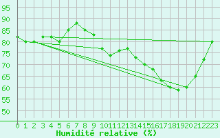 Courbe de l'humidit relative pour Thorrenc (07)