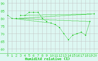 Courbe de l'humidit relative pour Wiesenburg