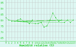 Courbe de l'humidit relative pour Evenstad-Overenget