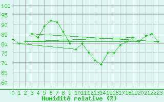 Courbe de l'humidit relative pour Villars-Tiercelin