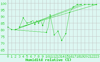 Courbe de l'humidit relative pour Culdrose