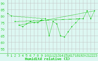 Courbe de l'humidit relative pour Cherbourg (50)