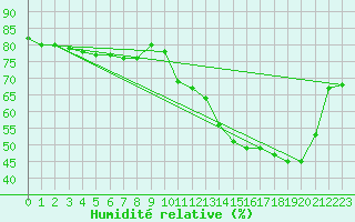 Courbe de l'humidit relative pour Anglars St-Flix(12)