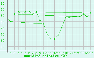 Courbe de l'humidit relative pour Gera-Leumnitz