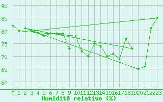 Courbe de l'humidit relative pour Marseille - Saint-Loup (13)
